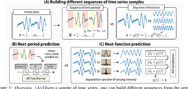 Figure 1 for Generalizable autoregressive modeling of time series through functional narratives