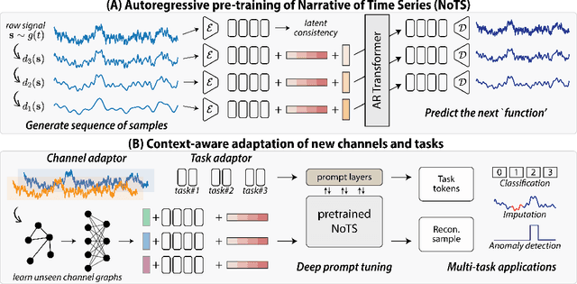 Figure 3 for Generalizable autoregressive modeling of time series through functional narratives