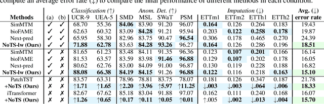 Figure 4 for Generalizable autoregressive modeling of time series through functional narratives