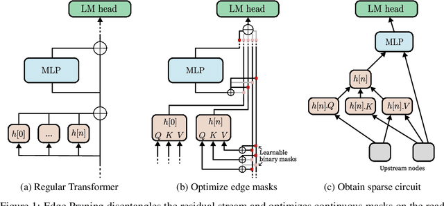 Figure 1 for Finding Transformer Circuits with Edge Pruning