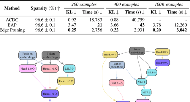 Figure 2 for Finding Transformer Circuits with Edge Pruning