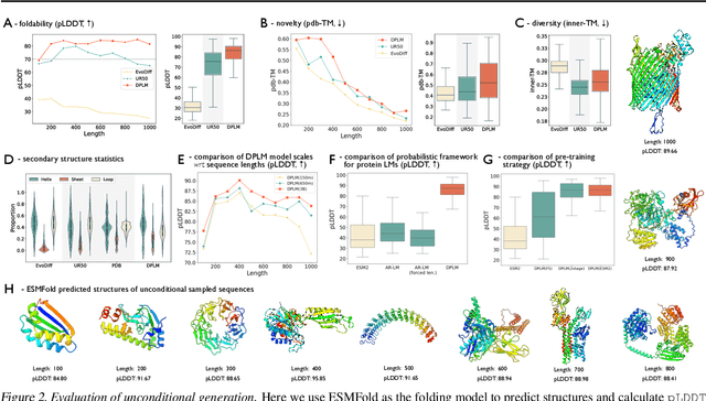 Figure 3 for Diffusion Language Models Are Versatile Protein Learners