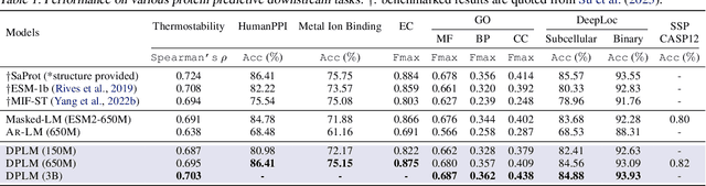 Figure 2 for Diffusion Language Models Are Versatile Protein Learners