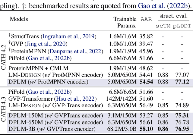 Figure 4 for Diffusion Language Models Are Versatile Protein Learners