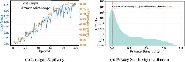 Figure 1 for Defending Membership Inference Attacks via Privacy-aware Sparsity Tuning