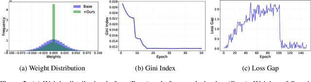 Figure 2 for Defending Membership Inference Attacks via Privacy-aware Sparsity Tuning