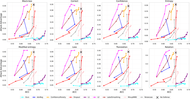 Figure 3 for Defending Membership Inference Attacks via Privacy-aware Sparsity Tuning