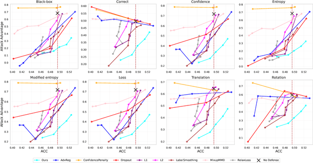 Figure 4 for Defending Membership Inference Attacks via Privacy-aware Sparsity Tuning