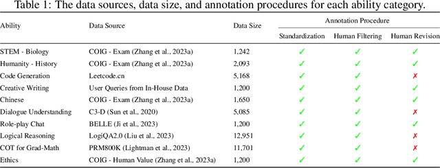 Figure 2 for Dynamics of Instruction Tuning: Each Ability of Large Language Models Has Its Own Growth Pace