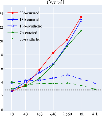 Figure 3 for Dynamics of Instruction Tuning: Each Ability of Large Language Models Has Its Own Growth Pace