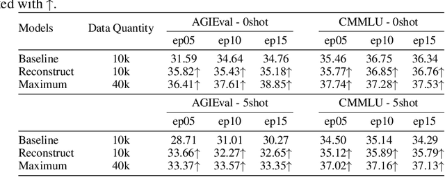 Figure 4 for Dynamics of Instruction Tuning: Each Ability of Large Language Models Has Its Own Growth Pace