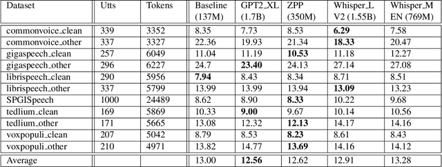 Figure 2 for Adapting Large Language Model with Speech for Fully Formatted End-to-End Speech Recognition