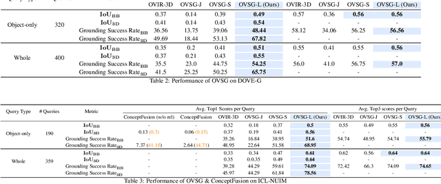 Figure 3 for Context-Aware Entity Grounding with Open-Vocabulary 3D Scene Graphs