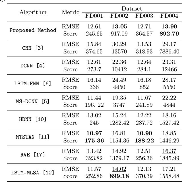 Figure 2 for The Significance of Latent Data Divergence in Predicting System Degradation