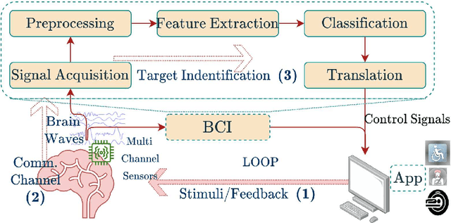 Figure 1 for Information Transfer Rate in BCIs: Towards Tightly Integrated Symbiosis