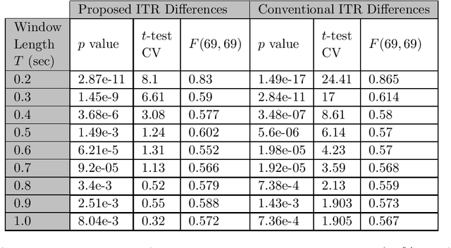 Figure 2 for Information Transfer Rate in BCIs: Towards Tightly Integrated Symbiosis