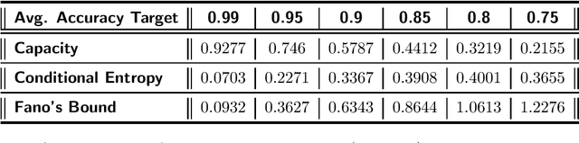 Figure 4 for Information Transfer Rate in BCIs: Towards Tightly Integrated Symbiosis