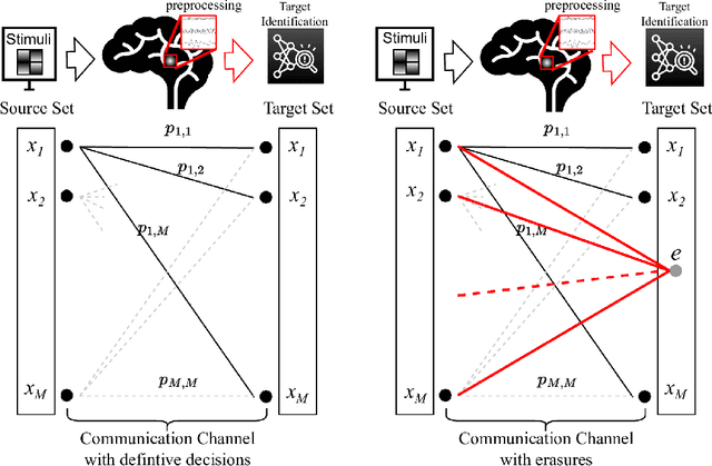 Figure 3 for Information Transfer Rate in BCIs: Towards Tightly Integrated Symbiosis