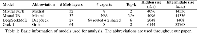 Figure 1 for A Closer Look into Mixture-of-Experts in Large Language Models