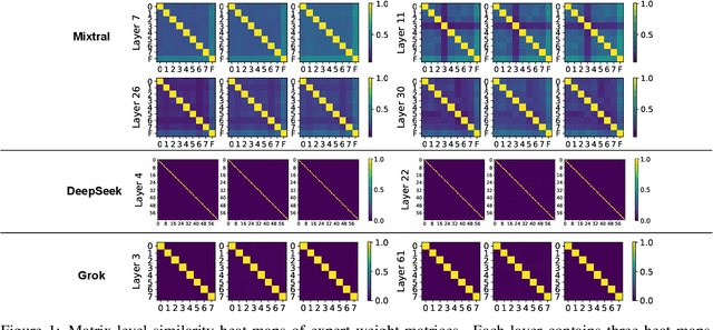 Figure 2 for A Closer Look into Mixture-of-Experts in Large Language Models