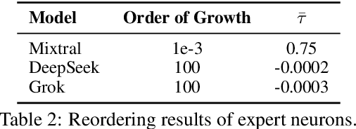 Figure 3 for A Closer Look into Mixture-of-Experts in Large Language Models