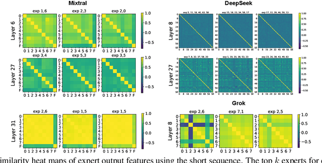 Figure 4 for A Closer Look into Mixture-of-Experts in Large Language Models