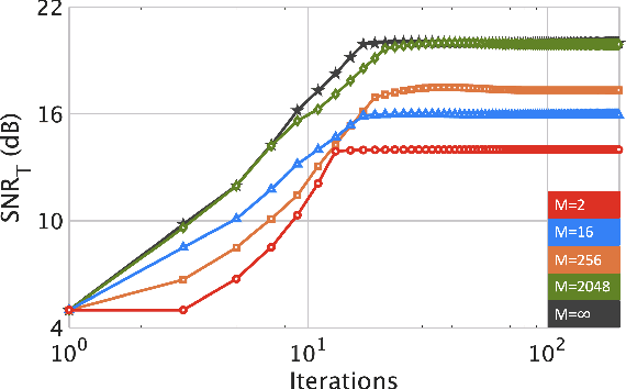 Figure 2 for Quantized Phase-Shift Design of Active IRS for Integrated Sensing and Communications