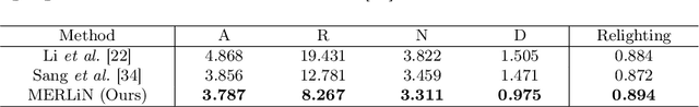 Figure 4 for MERLiN: Single-Shot Material Estimation and Relighting for Photometric Stereo