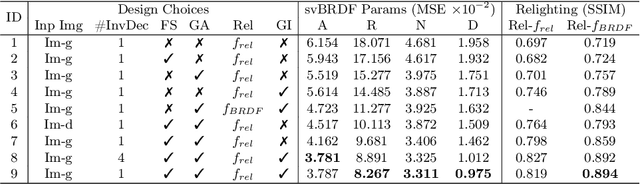 Figure 2 for MERLiN: Single-Shot Material Estimation and Relighting for Photometric Stereo