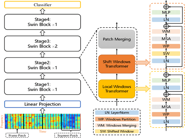 Figure 1 for Speech Swin-Transformer: Exploring a Hierarchical Transformer with Shifted Windows for Speech Emotion Recognition