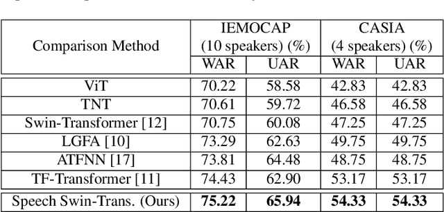 Figure 2 for Speech Swin-Transformer: Exploring a Hierarchical Transformer with Shifted Windows for Speech Emotion Recognition