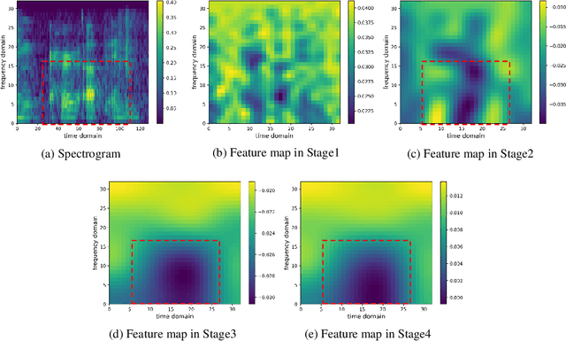 Figure 4 for Speech Swin-Transformer: Exploring a Hierarchical Transformer with Shifted Windows for Speech Emotion Recognition