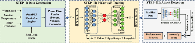 Figure 1 for Physics-Informed Convolutional Autoencoder for Cyber Anomaly Detection in Power Distribution Grids