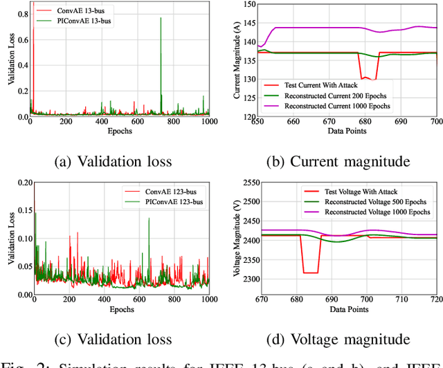 Figure 2 for Physics-Informed Convolutional Autoencoder for Cyber Anomaly Detection in Power Distribution Grids