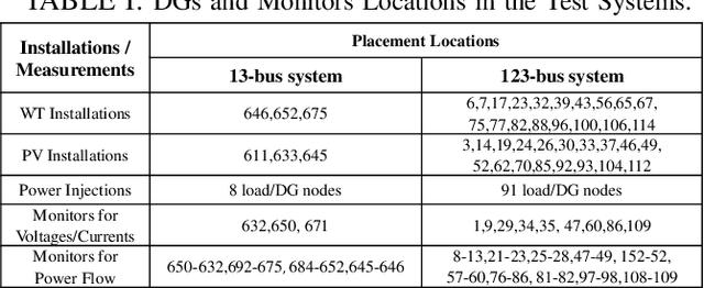 Figure 4 for Physics-Informed Convolutional Autoencoder for Cyber Anomaly Detection in Power Distribution Grids