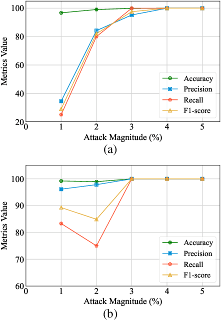 Figure 3 for Physics-Informed Convolutional Autoencoder for Cyber Anomaly Detection in Power Distribution Grids