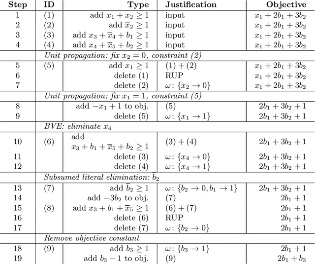 Figure 2 for Certified MaxSAT Preprocessing