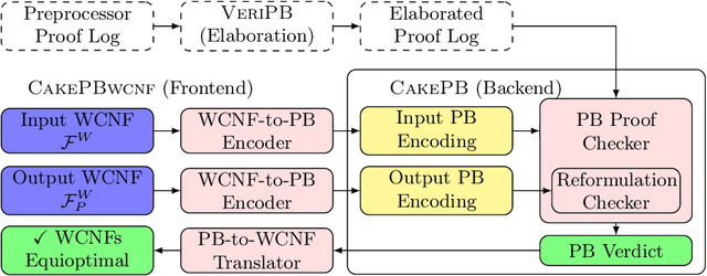 Figure 3 for Certified MaxSAT Preprocessing