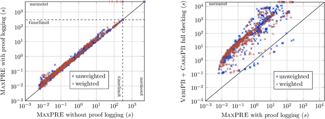 Figure 4 for Certified MaxSAT Preprocessing