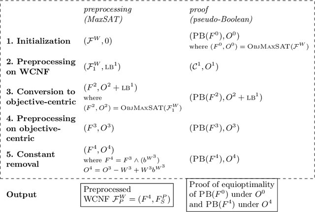 Figure 1 for Certified MaxSAT Preprocessing