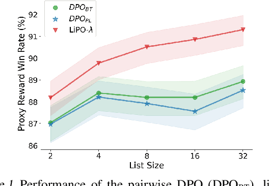 Figure 1 for LiPO: Listwise Preference Optimization through Learning-to-Rank