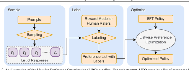 Figure 3 for LiPO: Listwise Preference Optimization through Learning-to-Rank