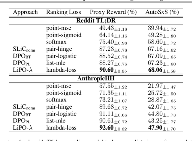 Figure 2 for LiPO: Listwise Preference Optimization through Learning-to-Rank