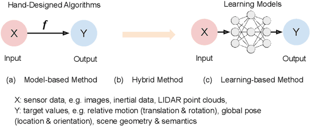 Figure 1 for Deep Learning for Visual Localization and Mapping: A Survey