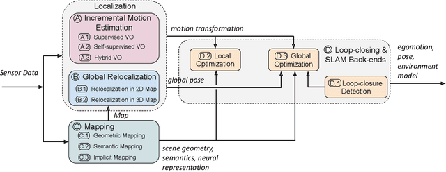 Figure 2 for Deep Learning for Visual Localization and Mapping: A Survey