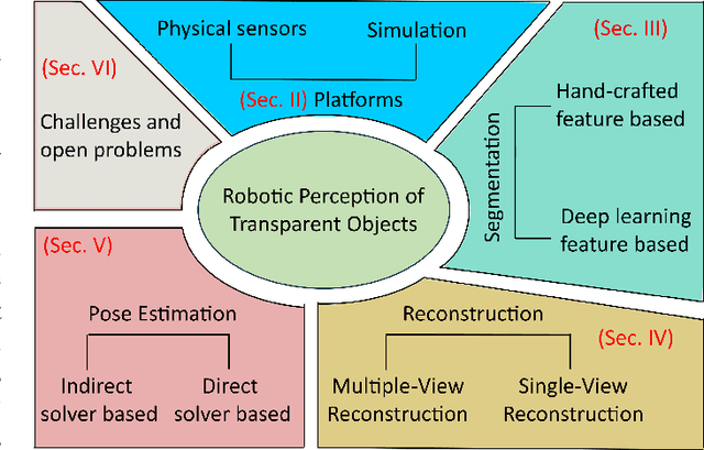 Figure 4 for Robotic Perception of Transparent Objects: A Review