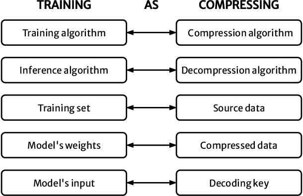 Figure 1 for Training Foundation Models as Data Compression: On Information, Model Weights and Copyright Law