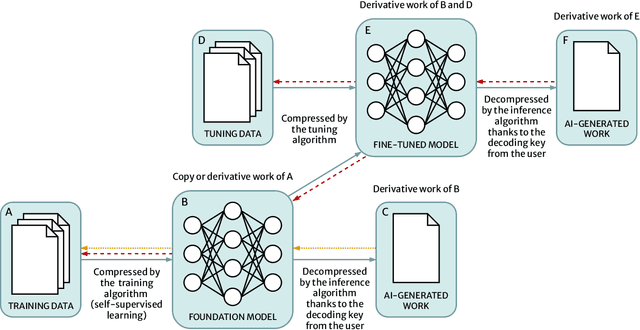 Figure 2 for Training Foundation Models as Data Compression: On Information, Model Weights and Copyright Law