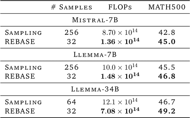 Figure 2 for An Empirical Analysis of Compute-Optimal Inference for Problem-Solving with Language Models