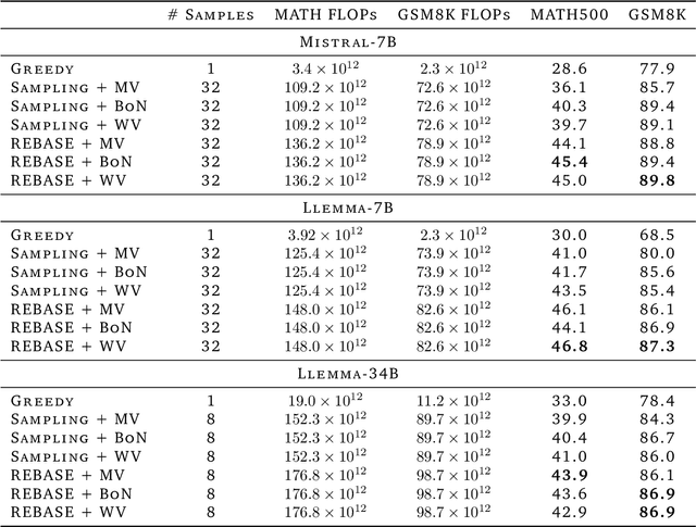 Figure 4 for An Empirical Analysis of Compute-Optimal Inference for Problem-Solving with Language Models